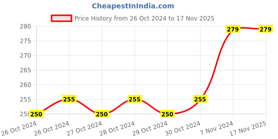 moglix.com Taparia 8 Blades Screw Driver Set, 831 taparia Price History Graph from 26 Oct 2024 to 16 Nov 2025