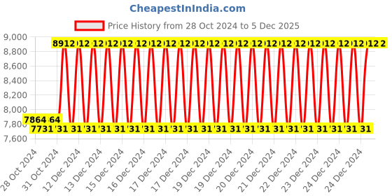 moglix.com Taparia 8 inch BE-CU Non Sparking Snap Ring Internal Plier, 256-1002 taparia Price History Graph from 28 Oct 2024 to 5 Dec 2025
