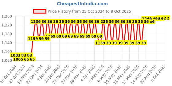 moglix.com Taparia 8 Pcs 1/2 inch Square Drive Hex Bit Socket Set, SBSH8 taparia Price History Graph from 25 Oct 2024 to 7 Oct 2025