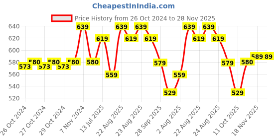 moglix.com Taparia 8 Pcs Screw Driver Kit in Hanging Pouch, 1013 taparia Price History Graph from 26 Oct 2024 to 28 Nov 2025