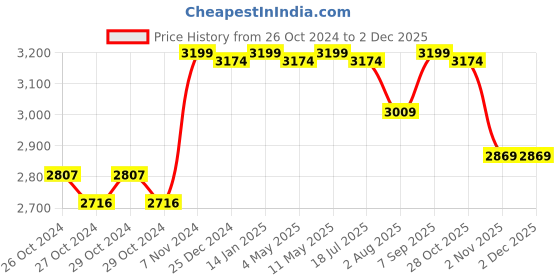 moglix.com Taparia 8 Pcs Screw Driver Kit in Hanging Pouch, 1013 (Pack of 5) taparia Price History Graph from 26 Oct 2024 to 1 Dec 2025