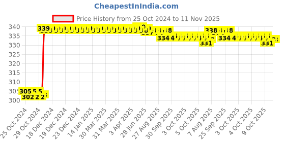 moglix.com Taparia 8 Pcs Short Series Torx Keys Set in Hanger Packing, KTH 8S taparia Price History Graph from 25 Oct 2024 to 11 Nov 2025