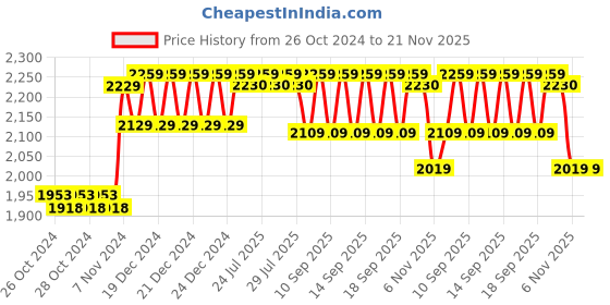 moglix.com Taparia 80 Pcs Screw Driver Bits Set , BS 80 taparia Price History Graph from 26 Oct 2024 to 21 Nov 2025