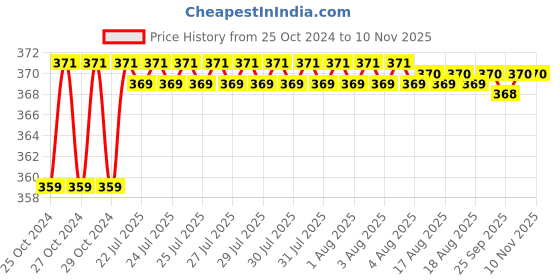 moglix.com Taparia 800g Club Hammer with Handle, GH 800 taparia Price History Graph from 25 Oct 2024 to 10 Nov 2025