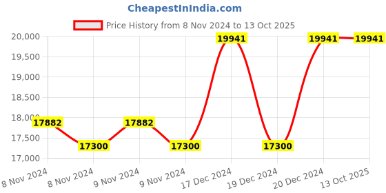 moglix.com Taparia 80mm AL-BR Non Sparking Slogging Ring Spanner, 160A-80 taparia Price History Graph from 8 Nov 2024 to 13 Oct 2025