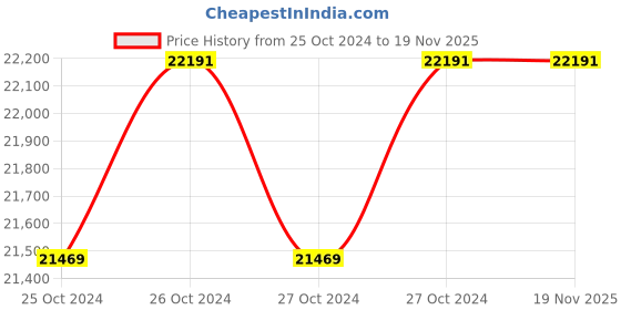 moglix.com Taparia 85mm AL-BR Non Sparking Slogging Ring Spanner, 160A-85 taparia Price History Graph from 25 Oct 2024 to 19 Nov 2025