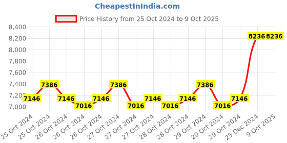 moglix.com Taparia 85mm Slogging Ring Spanner, SSR 85 taparia Price History Graph from 25 Oct 2024 to 8 Oct 2025