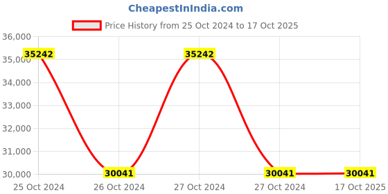 moglix.com Taparia 865x455x770mm 5 Drawers Tool Trolley, TTB5 taparia Price History Graph from 25 Oct 2024 to 16 Oct 2025
