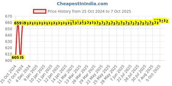 moglix.com Taparia 8mm 1/2 inch Square Drive Deep Socket, L8H (Pack of 5) taparia Price History Graph from 25 Oct 2024 to 7 Oct 2025