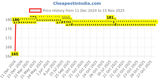 moglix.com Taparia 8mm 1/4 inch Square Drive Socket, A8H (Pack of 5) taparia Price History Graph from 11 Dec 2024 to 14 Nov 2025