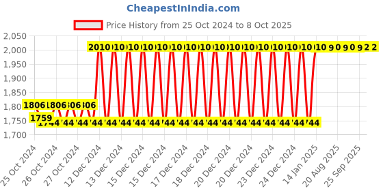 moglix.com Taparia 8mm AL-BR Non Sparking Allen Key, 166-8 taparia Price History Graph from 25 Oct 2024 to 7 Oct 2025