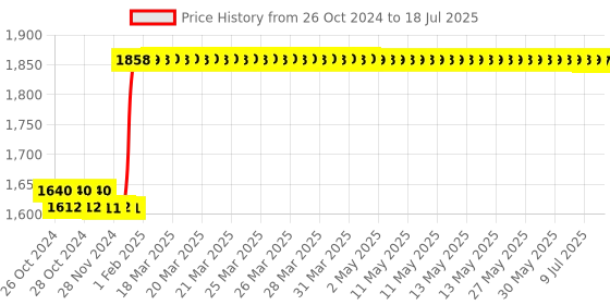 moglix.com Taparia 8mm BE-CU Non Sparking Single Ended Open Jaw Spanner, 140-8 taparia Price History Graph from 26 Oct 2024 to 15 Jul 2025