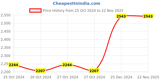 moglix.com Taparia 8mm BE-CU Non Sparking Slotted Screw Driver, 260-1024, Blade Length: 150 mm taparia Price History Graph from 25 Oct 2024 to 22 Nov 2025