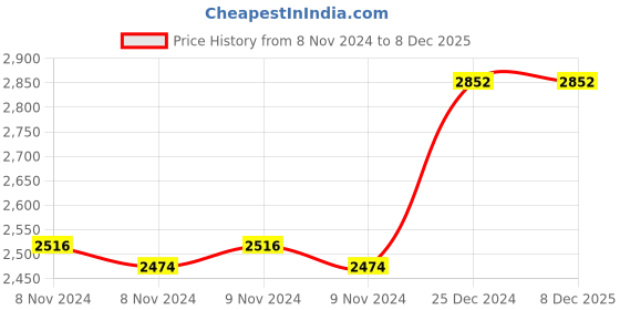 moglix.com Taparia 8mm BE-CU Non Sparking Slotted Screw Driver, 260-1026, Blade Length: 200 mm taparia Price History Graph from 8 Nov 2024 to 8 Dec 2025