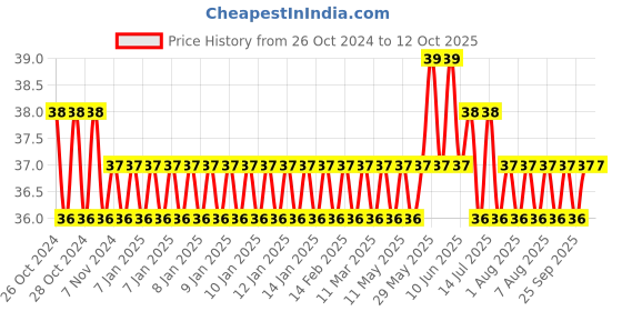 moglix.com Taparia 8mm Black Finish Allen Key, K 8 V taparia Price History Graph from 26 Oct 2024 to 11 Oct 2025