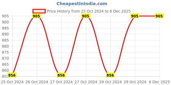 moglix.com Taparia 8mm Flat Screw Driver, 924, Blade Length: 125 mm (Pack of 10) taparia Price History Graph from 25 Oct 2024 to 5 Dec 2025