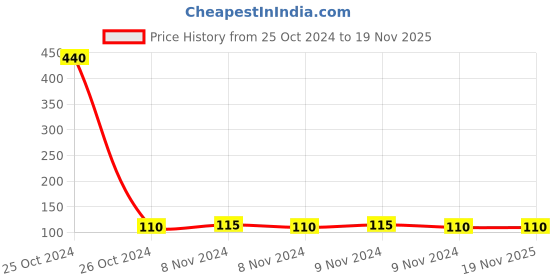 moglix.com Taparia 8mm Insulated Screw Driver, 827 I, Blade Length: 200 mm taparia Price History Graph from 25 Oct 2024 to 18 Nov 2025