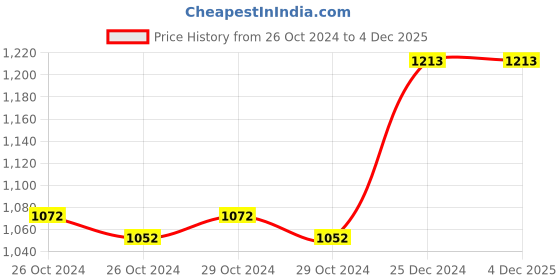 moglix.com Taparia 8mm Insulated Screw Driver, 827 I, Blade Length: 200 mm (Pack of 10) taparia Price History Graph from 26 Oct 2024 to 4 Dec 2025