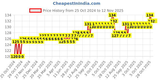 moglix.com Taparia 8mm T-Handle Hex Key, TAK 8 taparia Price History Graph from 25 Oct 2024 to 11 Nov 2025