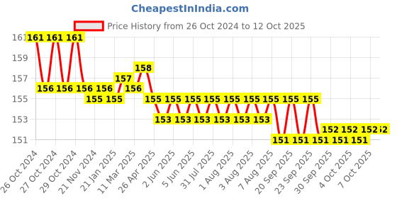 moglix.com Taparia 8mm T-Socket Wrench, TSW 8 taparia Price History Graph from 26 Oct 2024 to 12 Oct 2025