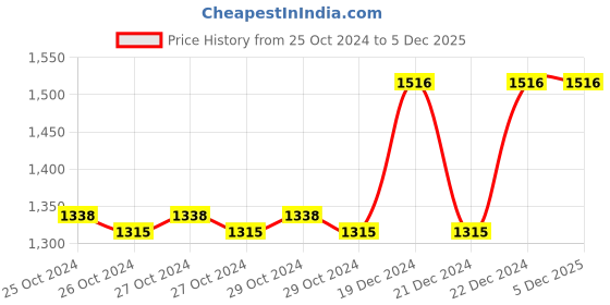 moglix.com Taparia 8x1.2mm Flat Head Bit, SBF 508 , Length: 50 mm (Pack of 50) taparia Price History Graph from 25 Oct 2024 to 4 Dec 2025