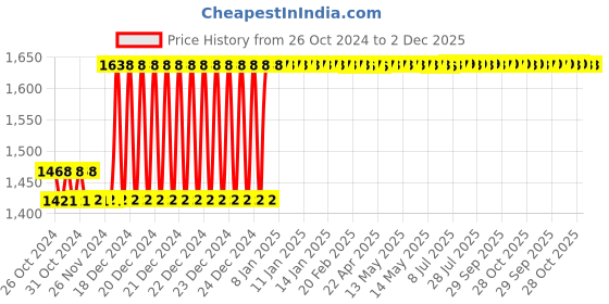 moglix.com Taparia 8x9mm BE-CU Non Sparking Ring Spanner, 151-0809 taparia Price History Graph from 26 Oct 2024 to 2 Dec 2025