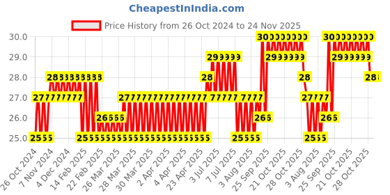 moglix.com Taparia 8x9mm Chrome Plated Double Ended Spanner, DEP taparia Price History Graph from 26 Oct 2024 to 23 Nov 2025