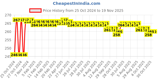 moglix.com Taparia 8x9mm Chrome Plated Double Ended Spanner, DEP (Pack of 10) taparia Price History Graph from 25 Oct 2024 to 19 Nov 2025