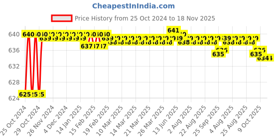 moglix.com Taparia 8x9mm Chrome Plated Ring Spanner, 18 (Pack of 10) taparia Price History Graph from 25 Oct 2024 to 18 Nov 2025