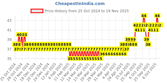 moglix.com Taparia 8x9mm Tubular Box Spanner, TS 8x9 taparia Price History Graph from 25 Oct 2024 to 18 Nov 2025