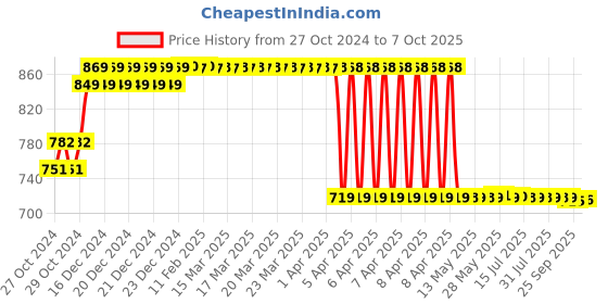 moglix.com Taparia 9 Pcs Extra Long Ball Point Allen Keys Set, KBHM 9X taparia Price History Graph from 27 Oct 2024 to 7 Oct 2025