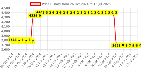 moglix.com Taparia 9 Pcs Extra Long Ball Point Allen Keys Set, KBHM 9X (Pack of 5) taparia Price History Graph from 26 Oct 2024 to 13 Jul 2025