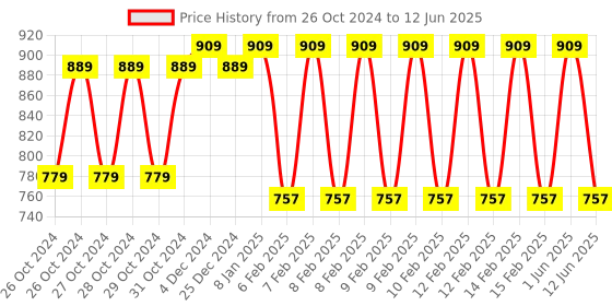 moglix.com Taparia 9 Pcs T-Handle Allen Keys Set, TAKM 9 taparia Price History Graph from 26 Oct 2024 to 12 Jun 2025