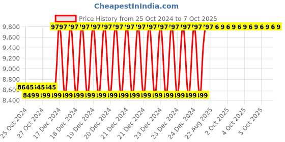 moglix.com Taparia 910g BE-CU Non Sparking Ball Pein Hammer with Handle, 187-1010 taparia Price History Graph from 25 Oct 2024 to 7 Oct 2025