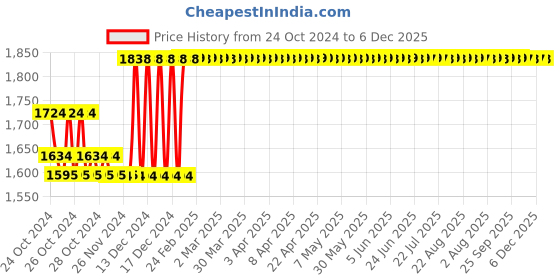 moglix.com Taparia 9/16 inch Black Finish Allen Key, AK-9/16 (Pack of 10) taparia Price History Graph from 24 Oct 2024 to 6 Dec 2025