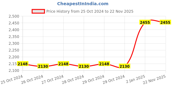 moglix.com Taparia 9/32 inch AL-BR Non Sparking Allen Key, 167-1022 taparia Price History Graph from 25 Oct 2024 to 22 Nov 2025