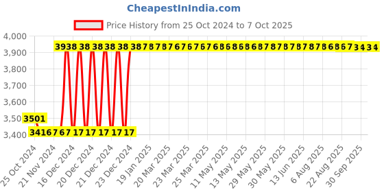 moglix.com Taparia 9/32 inch BE-CU Non Sparking Allen Key, 167-1022 taparia Price History Graph from 25 Oct 2024 to 7 Oct 2025