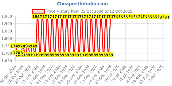 moglix.com Taparia 9/64 inch AL-BR Non Sparking Allen Key, 167-1012 taparia Price History Graph from 25 Oct 2024 to 11 Oct 2025