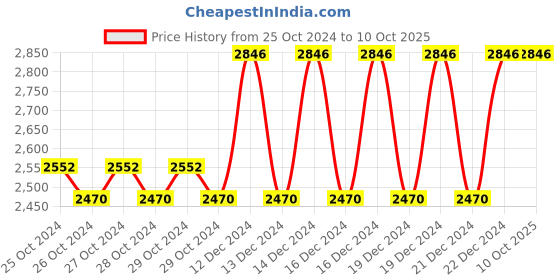 moglix.com Taparia 975mm Chain with Link for Chain Pipe Wrench, CPW 08 C taparia Price History Graph from 25 Oct 2024 to 9 Oct 2025