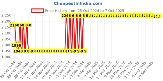 moglix.com Taparia 9mm AL-BR Non Sparking Allen Key, 166-9 taparia Price History Graph from 25 Oct 2024 to 6 Oct 2025