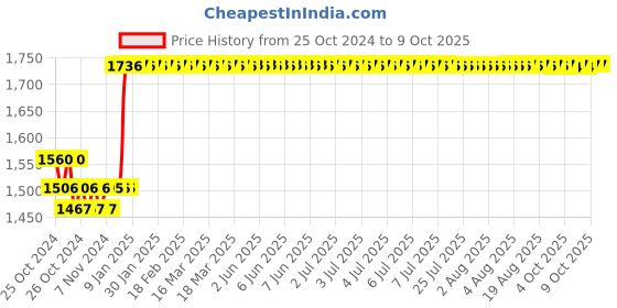 moglix.com Taparia 9mm AL-BR Non Sparking Combination Spanner, 136-9 taparia Price History Graph from 25 Oct 2024 to 8 Oct 2025