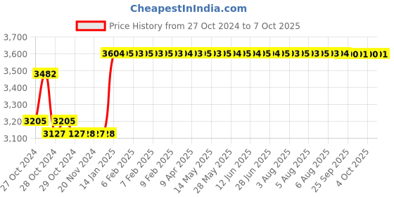 moglix.com Taparia 9mm BE-CU Non Sparking Allen Key, 166-9 taparia Price History Graph from 27 Oct 2024 to 7 Oct 2025