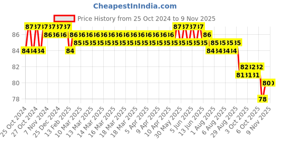 moglix.com Taparia 9x125mm Octagonal Chisel, 101 taparia Price History Graph from 25 Oct 2024 to 8 Nov 2025