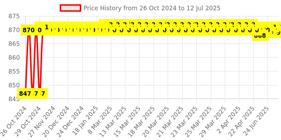 moglix.com Taparia 9x125mm Octagonal Chisel, 101 (Pack of 10) taparia Price History Graph from 26 Oct 2024 to 12 Jul 2025