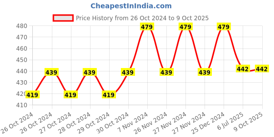 moglix.com Taparia Bit Driver Set, BS 31 taparia Price History Graph from 26 Oct 2024 to 9 Oct 2025