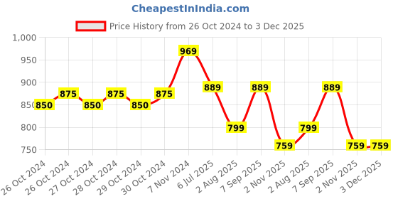 moglix.com Taparia Bit Driver Set, BS 31 (Pack of 2) taparia Price History Graph from 26 Oct 2024 to 3 Dec 2025