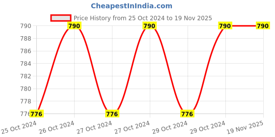 moglix.com Taparia PH 1 Philips Single Head Screw Driver Bit, SBP 251 , Length: 25 mm (Pack of 50) taparia Price History Graph from 25 Oct 2024 to 17 Nov 2025