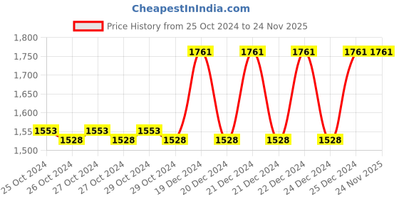 moglix.com Taparia PH 2 Philips Single Head Screw Driver Bit, SBP 252 , Length: 25 mm (Pack of 100) taparia Price History Graph from 25 Oct 2024 to 23 Nov 2025