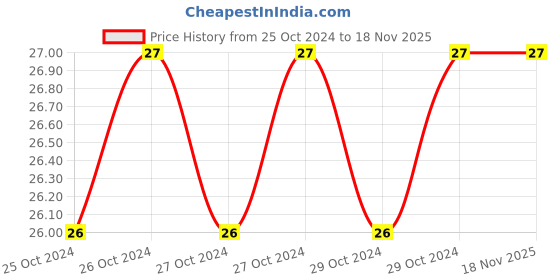 moglix.com Taparia PH0 Philips Single Head Screw Driver Bit, SBP 500, Length: 50 mm taparia Price History Graph from 25 Oct 2024 to 16 Nov 2025