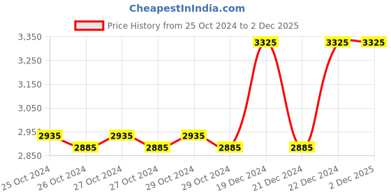 moglix.com Taparia PH1xPH1 Philips Double Head Screw Driver Bit, SBPP 5011 , Length: 50 mm (Pack of 100) taparia Price History Graph from 25 Oct 2024 to 2 Dec 2025